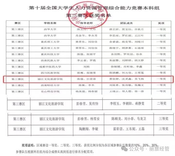 经济管理学院学生黄依婷、沈灵鑫、吴飞杨在陈强、巨苗苗老师的指导下：在第十届全国大学生人力资源管理综合能力竞赛区域赛（第三赛区）中荣获一等奖